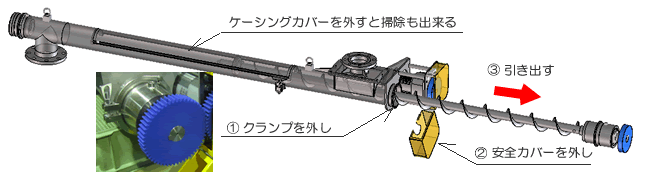 スクリューもケーシングの中も簡単に掃除が出来ます